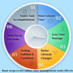 Basic steps to use online time management tools effectively